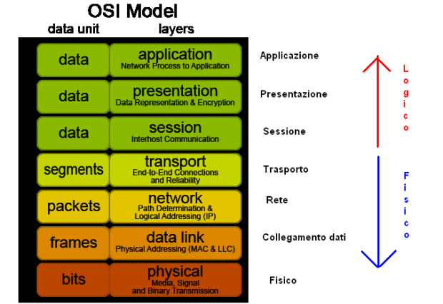 Osi-model